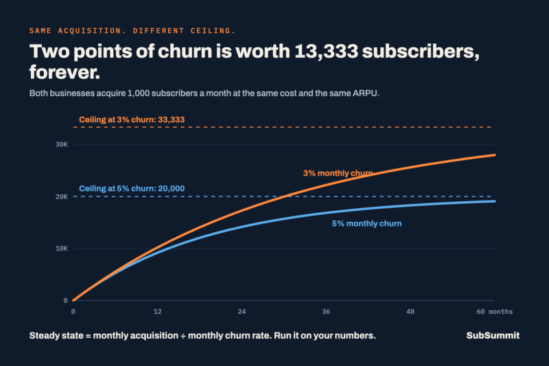 Why Retention Should Come Before Acquisition 2 Retention Steady state@2x